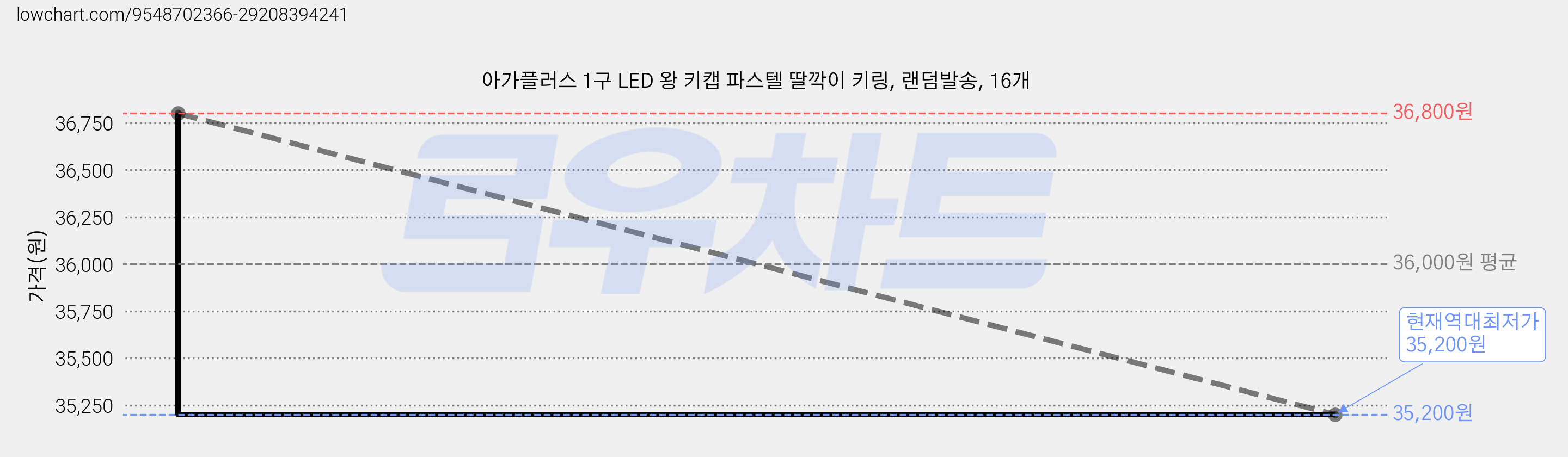 아가플러스 1구 LED 왕 키캡 파스텔 딸깍이 키링, 랜덤발송, 16개 가격 변동 차트, 현재가 35,200원, 역대최저가
