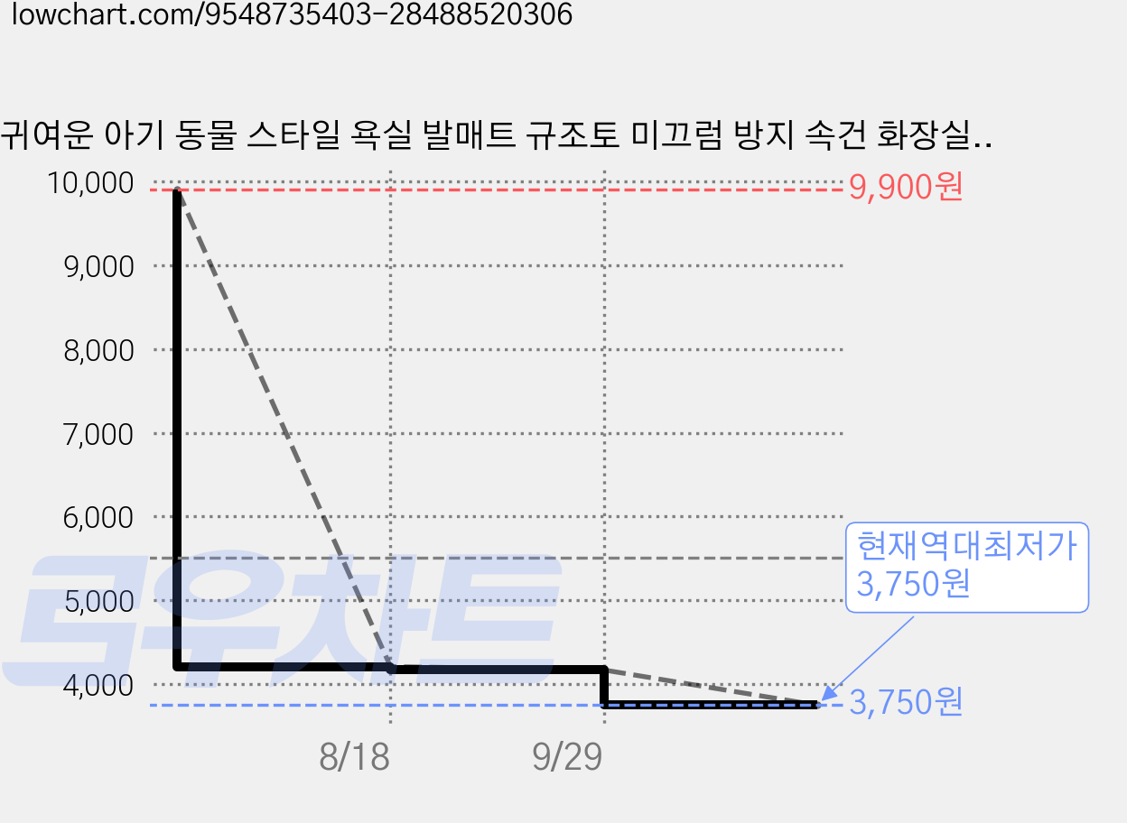 귀여운 아기 동물 스타일 욕실 발매트 규조토 미끄럼 방지 속건 화장실발매트, 스타일3 가격 변동 차트, 현재가 3,750원, 역대최저가