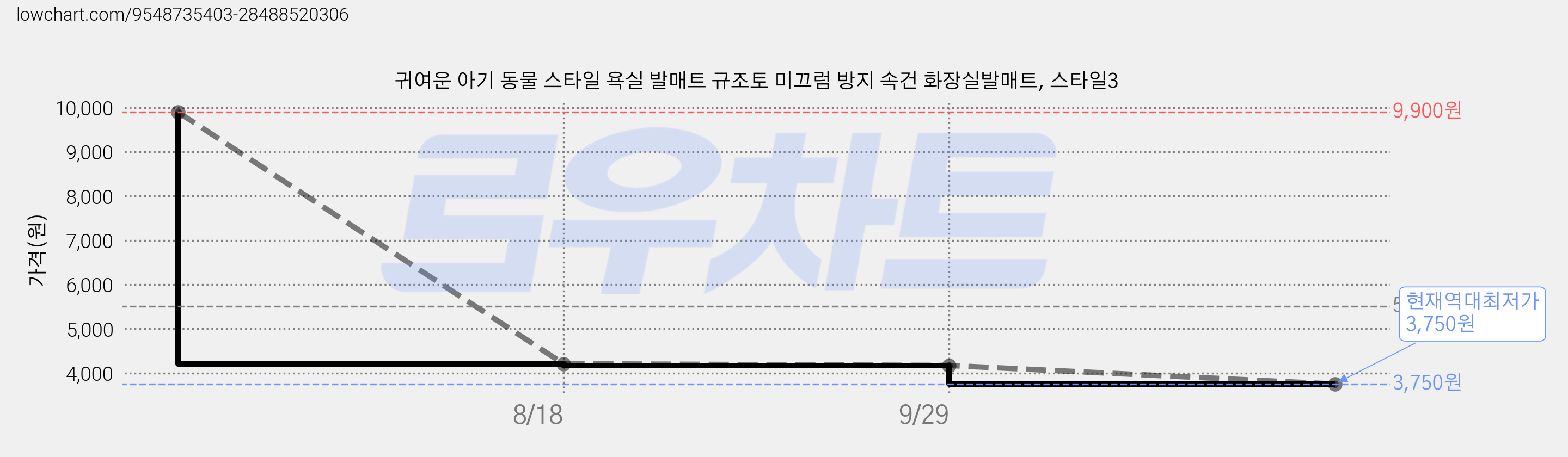 귀여운 아기 동물 스타일 욕실 발매트 규조토 미끄럼 방지 속건 화장실발매트, 스타일3 가격 변동 차트, 현재가 3,750원, 역대최저가