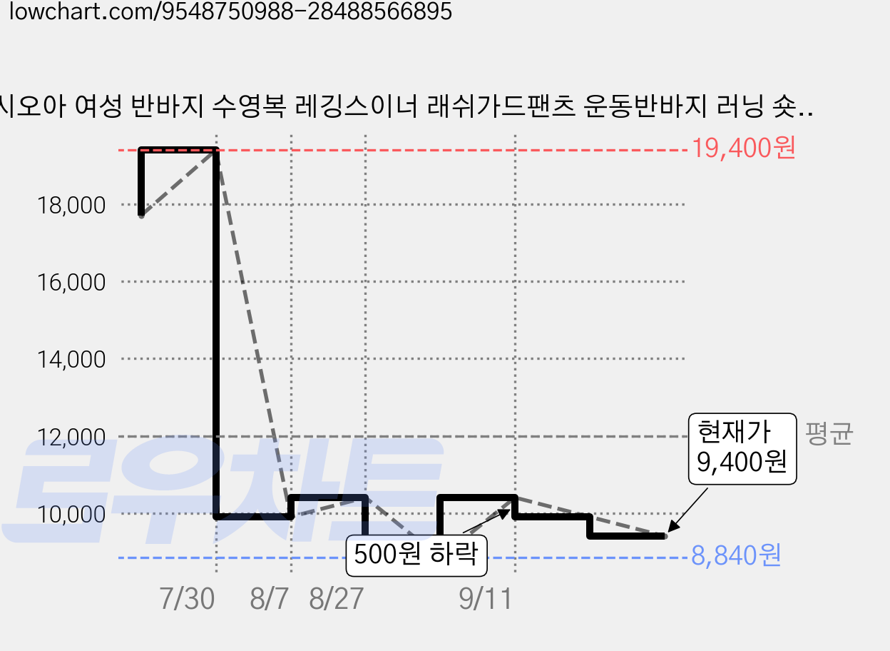 시오아 여성 반바지 수영복 레깅스이너 래쉬가드팬츠 운동반바지 러닝 숏팬츠 가격 변동 차트, 현재가 9,400원, 관측 최저가 8,840원
