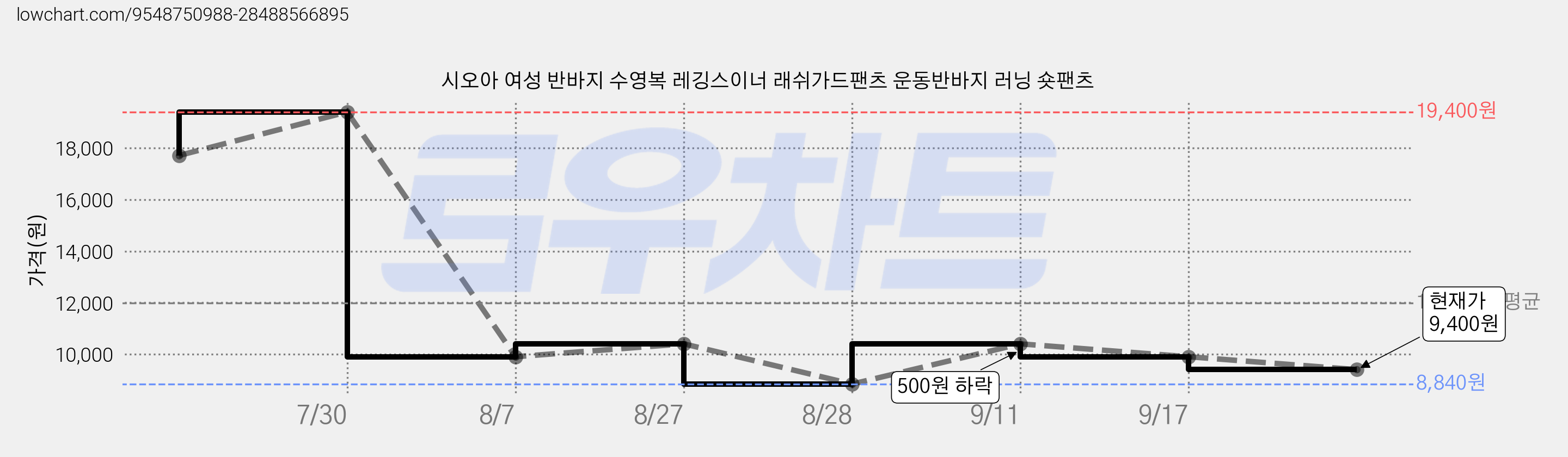 시오아 여성 반바지 수영복 레깅스이너 래쉬가드팬츠 운동반바지 러닝 숏팬츠 가격 변동 차트, 현재가 9,400원, 관측 최저가 8,840원