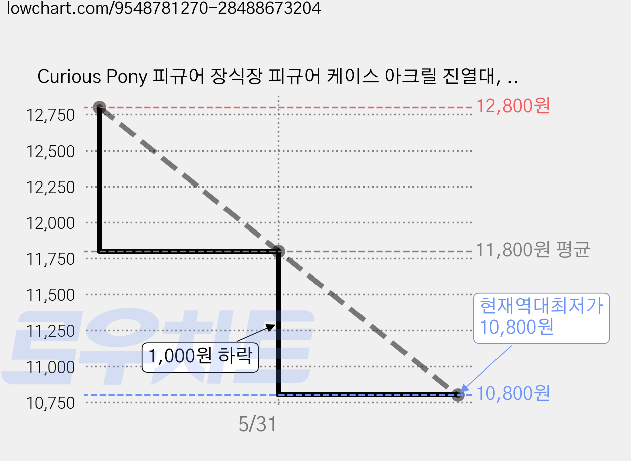 Curious Pony 피규어 장식장 피규어 케이스 아크릴 진열대, 1개 가격 변동 차트, 현재가 10,800원, 역대최저가