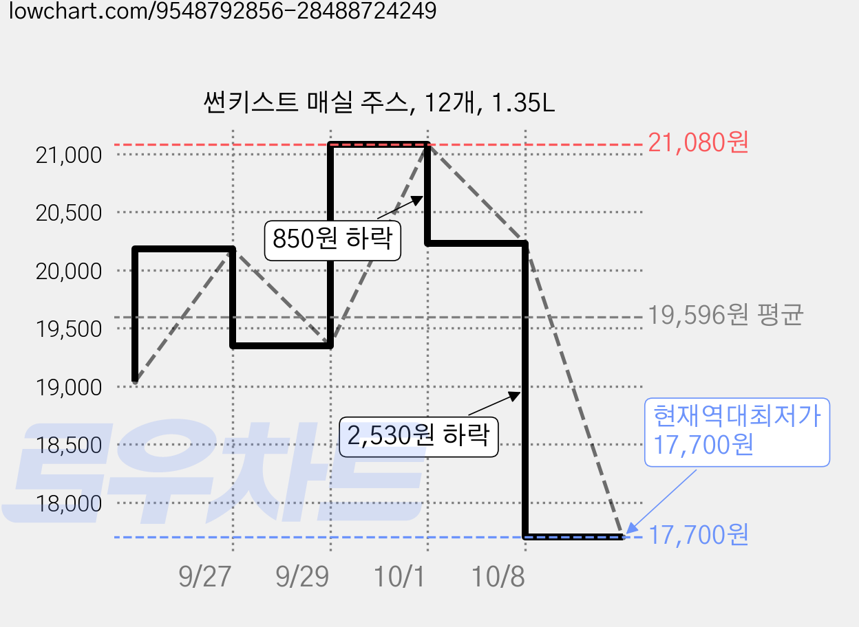 썬키스트 매실 주스, 12개, 1.35L 가격 변동 차트, 현재가 17,700원, 역대최저가