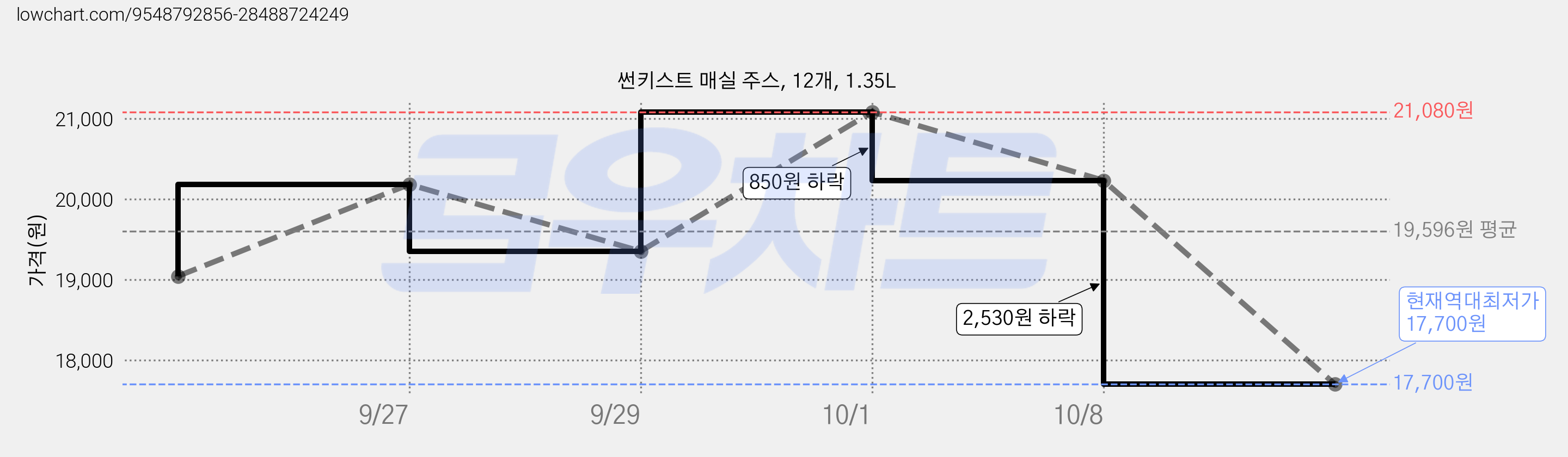 썬키스트 매실 주스, 12개, 1.35L 가격 변동 차트, 현재가 17,700원, 역대최저가