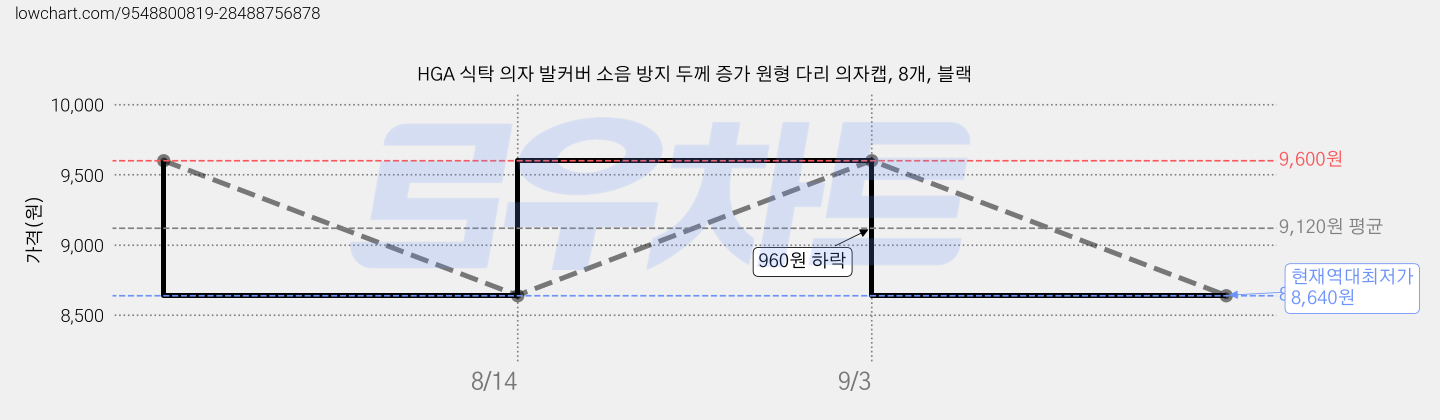 HGA 식탁 의자 발커버 소음 방지 두께 증가 원형 다리 의자캡, 8개, 블랙 가격 변동 차트, 현재가 8,640원, 역대최저가