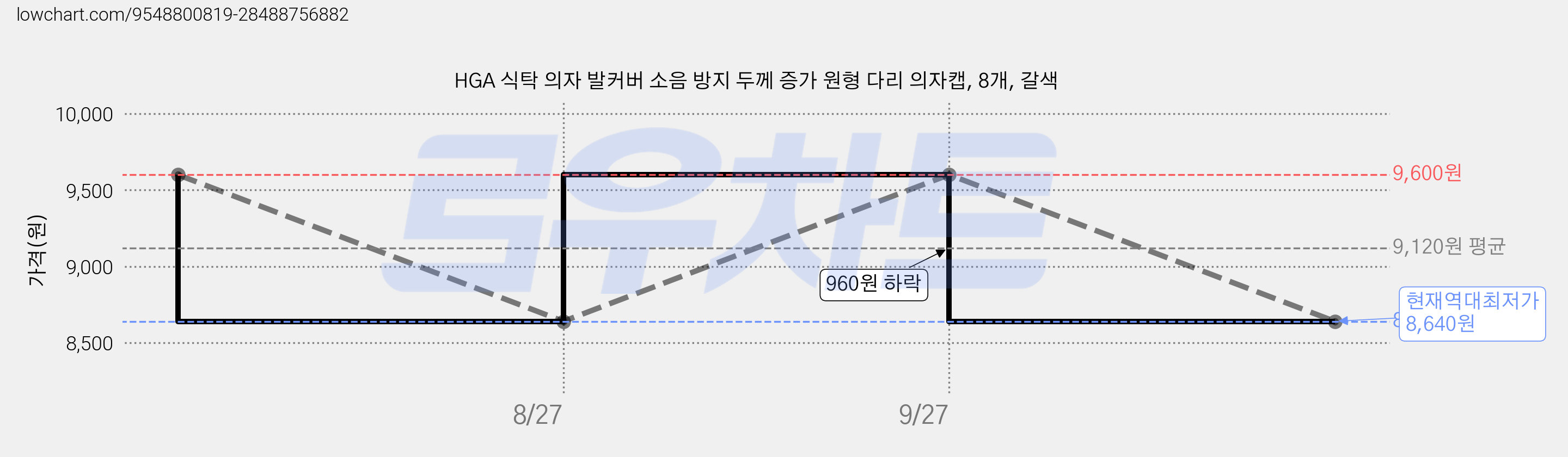 HGA 식탁 의자 발커버 소음 방지 두께 증가 원형 다리 의자캡, 8개, 갈색 가격 변동 차트, 현재가 8,640원, 역대최저가