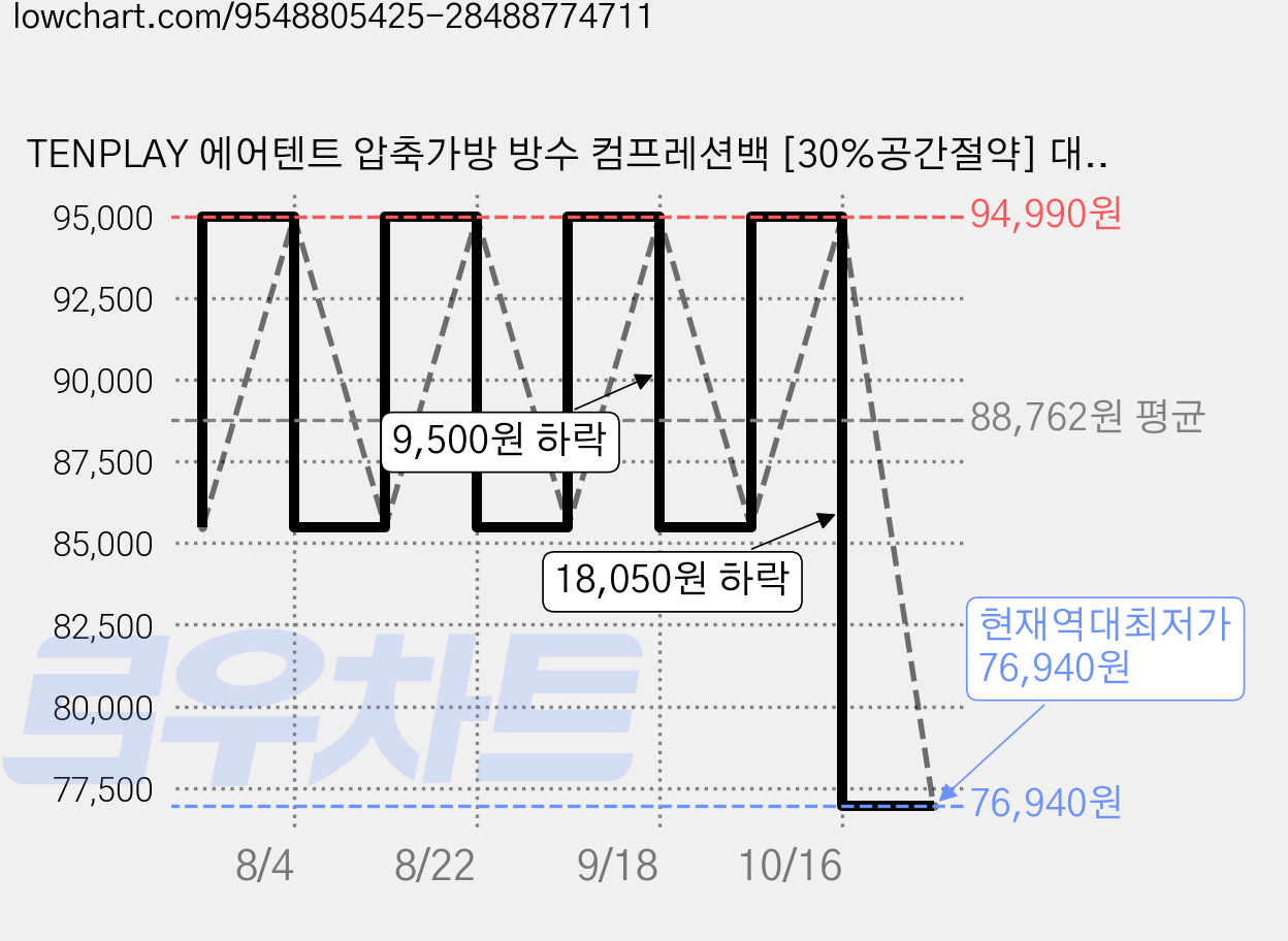 TENPLAY 에어텐트 압축가방 방수 컴프레션백 [30%공간절약] 대용량 캠핑 수납백, 1개, 1단, BLACK 가격 변동 차트, 현재가 76,940원, 역대최저가