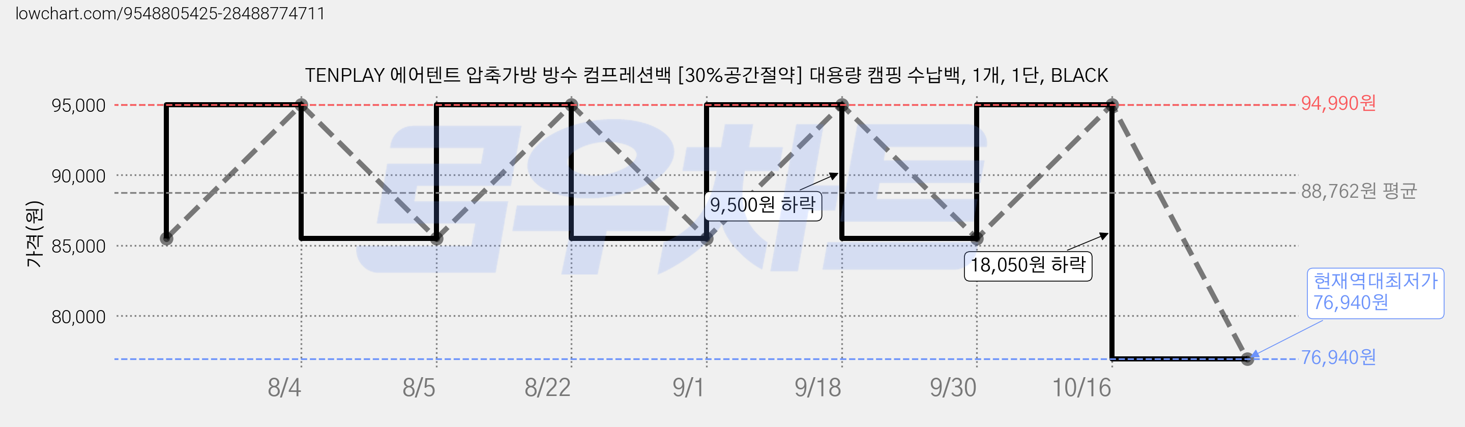 TENPLAY 에어텐트 압축가방 방수 컴프레션백 [30%공간절약] 대용량 캠핑 수납백, 1개, 1단, BLACK 가격 변동 차트, 현재가 76,940원, 역대최저가