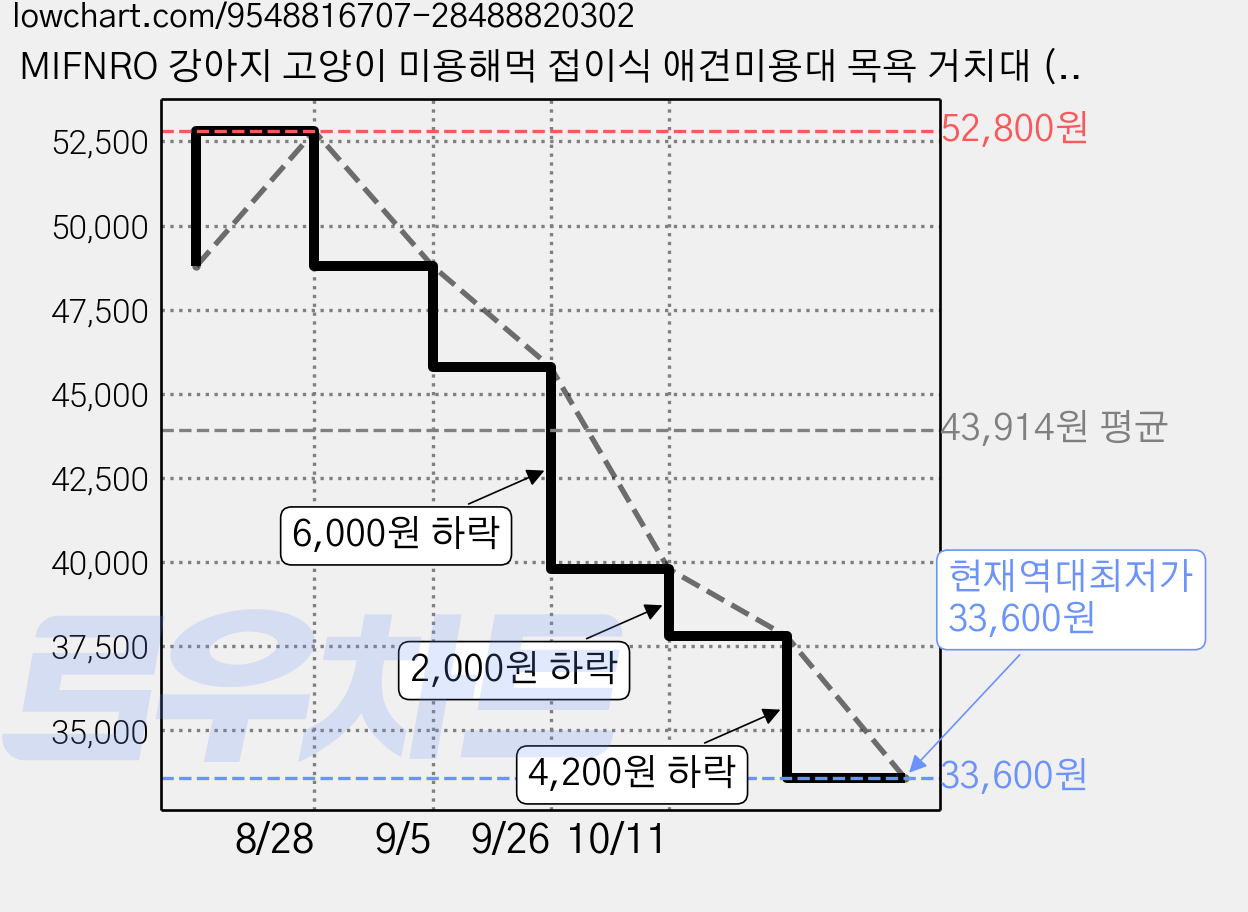 MIFNRO 강아지 고양이 미용해먹 접이식 애견미용대 목욕 거치대 (소형/중형견겸용), 푸른 색 XL, 1개 가격 변동 차트, 현재가 33,600원, 역대최저가