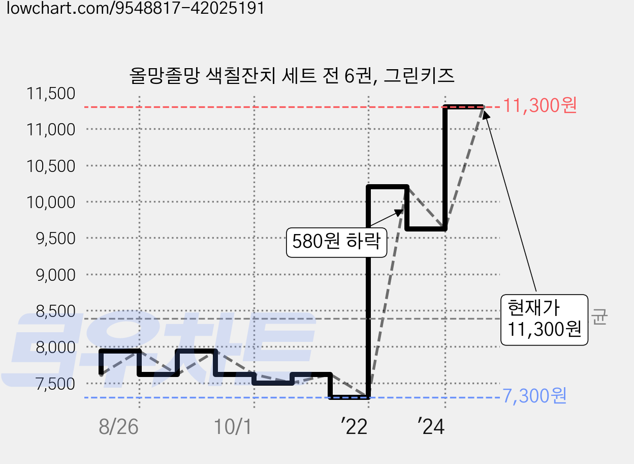 올망졸망 색칠잔치 세트 전 6권, 그린키즈 가격 변동 차트, 현재가 11,300원, 관측 최저가 7,300원