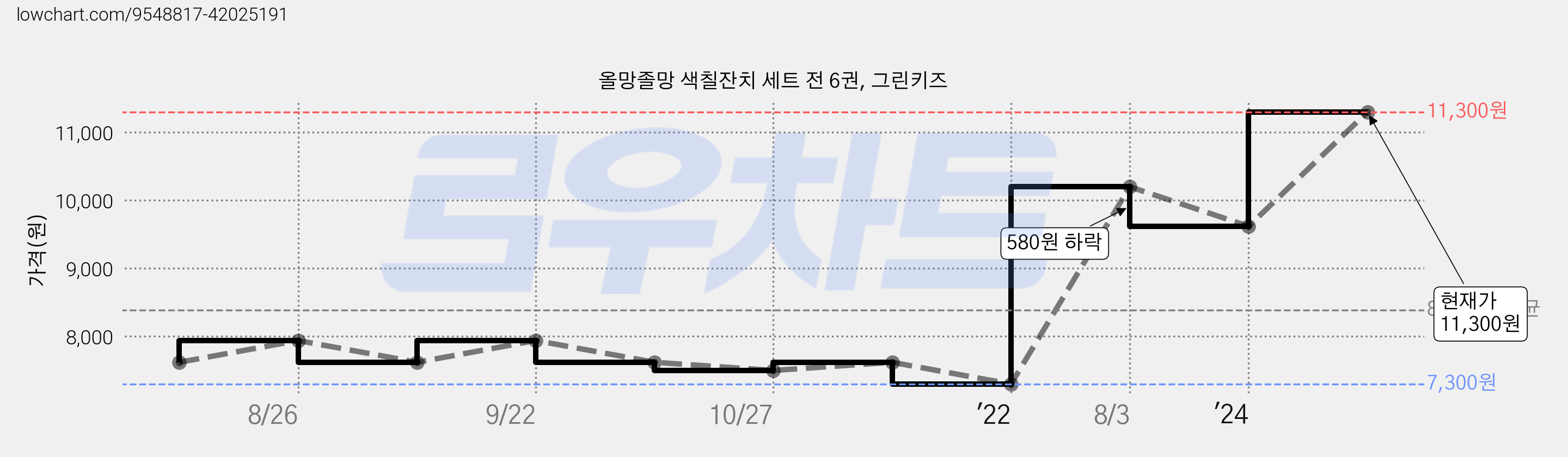 올망졸망 색칠잔치 세트 전 6권, 그린키즈 가격 변동 차트, 현재가 11,300원, 관측 최저가 7,300원
