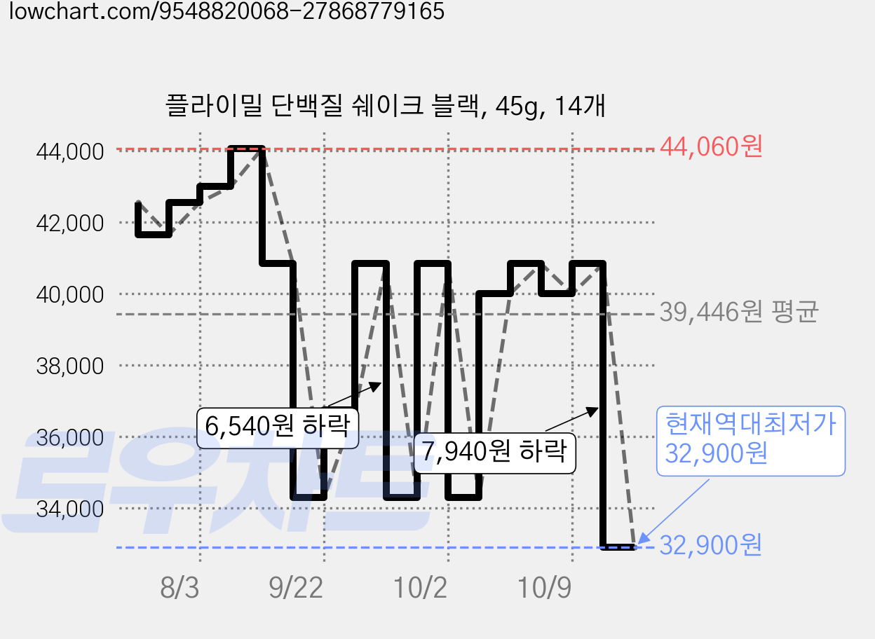 플라이밀 단백질 쉐이크 블랙, 45g, 14개 가격 변동 차트, 현재가 32,900원, 역대최저가