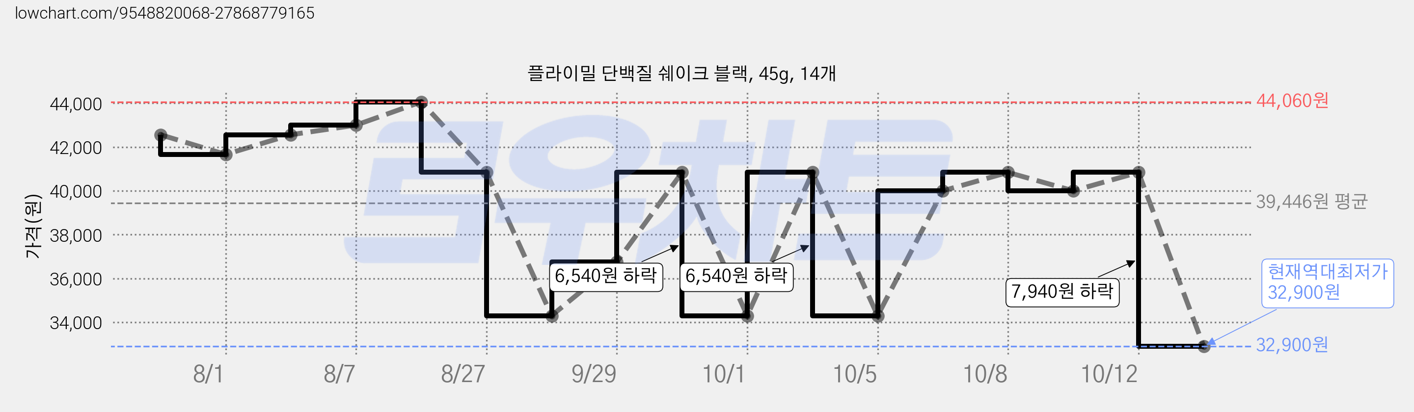 플라이밀 단백질 쉐이크 블랙, 45g, 14개 가격 변동 차트, 현재가 32,900원, 역대최저가