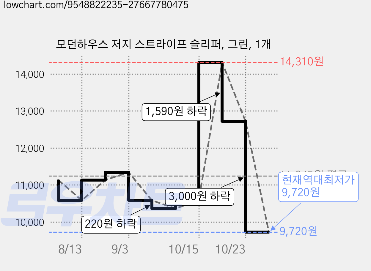 모던하우스 저지 스트라이프 슬리퍼, 그린, 1개 가격 변동 차트, 현재가 9,720원, 역대최저가