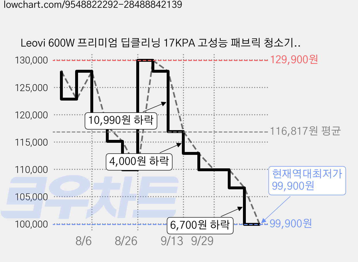Leovi 600W 프리미엄 딥클리닝 17KPA 고성능 패브릭 청소기 가정용 카페트 침구 쇼파 습식청소기, 화이트, V6-E 가격 변동 차트, 현재가 99,900원, 역대최저가
