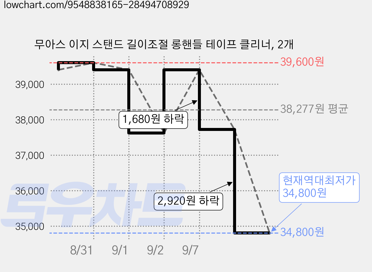 무아스 이지 스탠드 길이조절 롱핸들 테이프 클리너, 2개 가격 변동 차트, 현재가 34,800원, 역대최저가