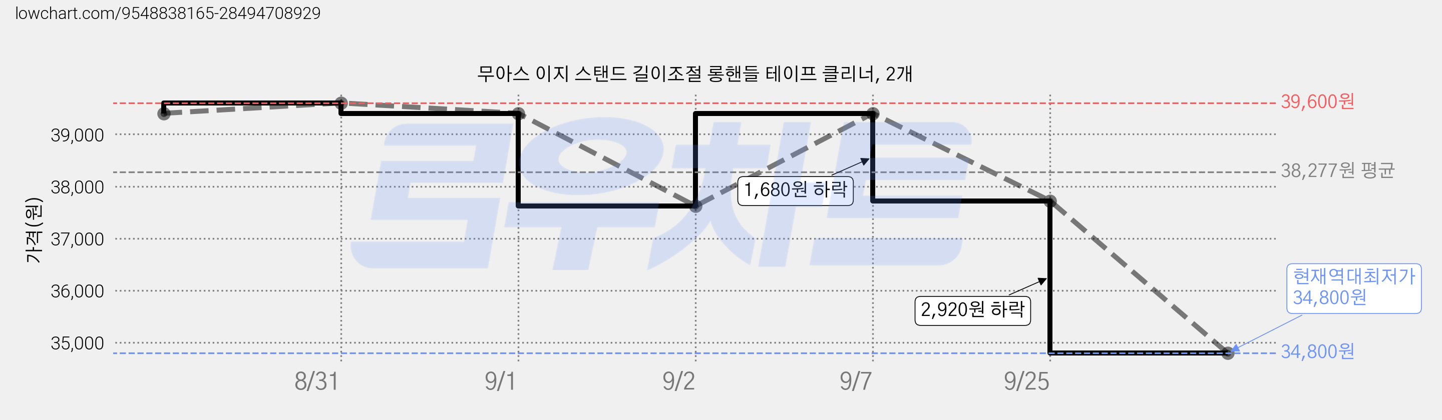 무아스 이지 스탠드 길이조절 롱핸들 테이프 클리너, 2개 가격 변동 차트, 현재가 34,800원, 역대최저가