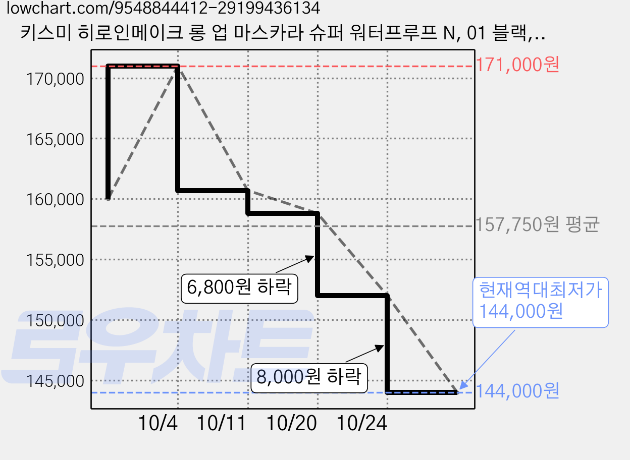 키스미 히로인메이크 롱 업 마스카라 슈퍼 워터프루프 N, 01 블랙, 10개 가격 변동 차트, 현재가 144,000원, 역대최저가