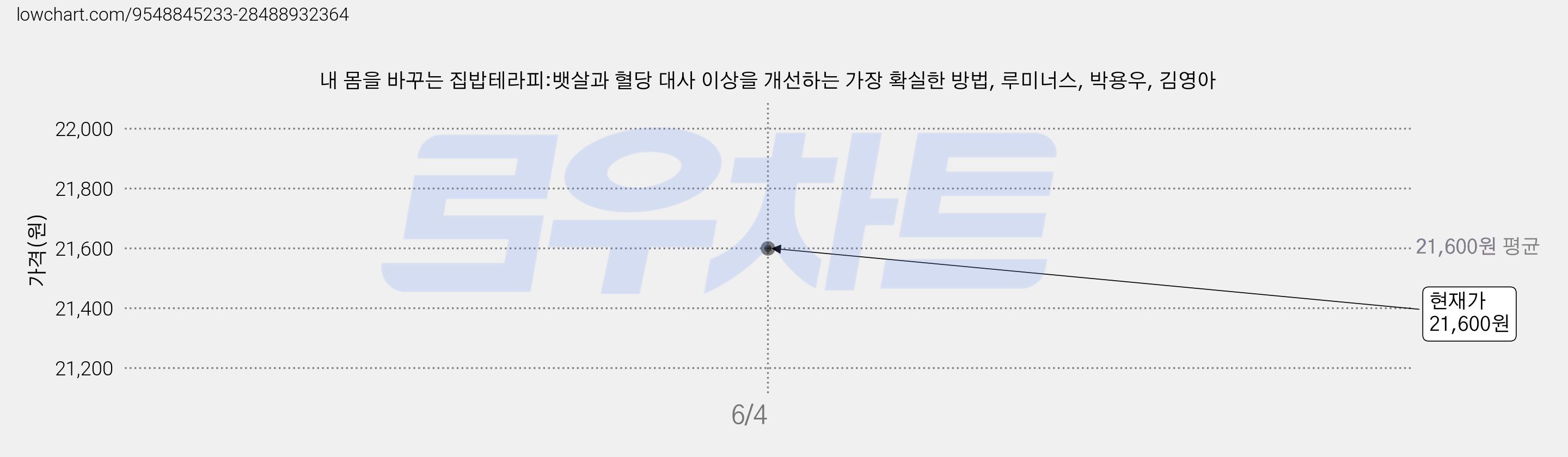 내 몸을 바꾸는 집밥테라피:뱃살과 혈당 대사 이상을 개선하는 가장 확실한 방법, 루미너스, 박용우, 김영아 가격 변동 차트, 현재가 21,600원