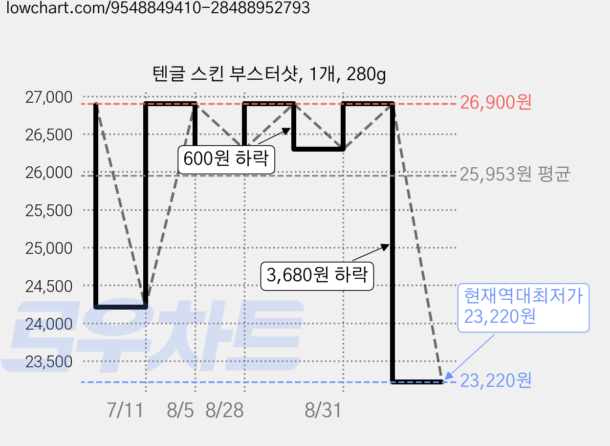텐글 스킨 부스터샷, 1개, 280g 가격 변동 차트, 현재가 23,220원, 역대최저가
