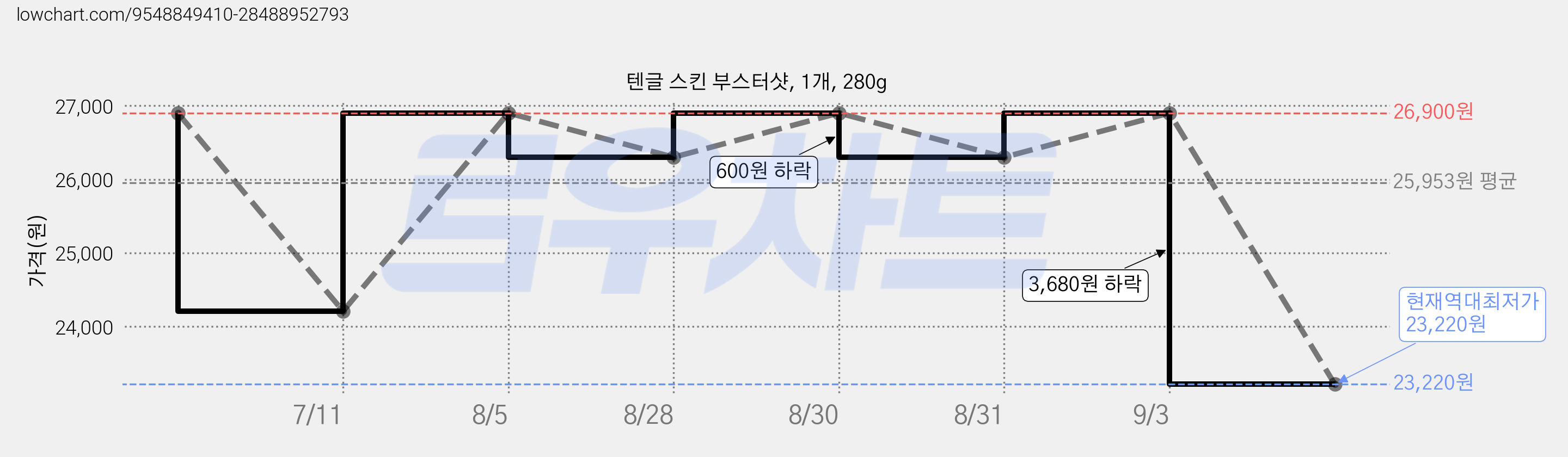 텐글 스킨 부스터샷, 1개, 280g 가격 변동 차트, 현재가 23,220원, 역대최저가