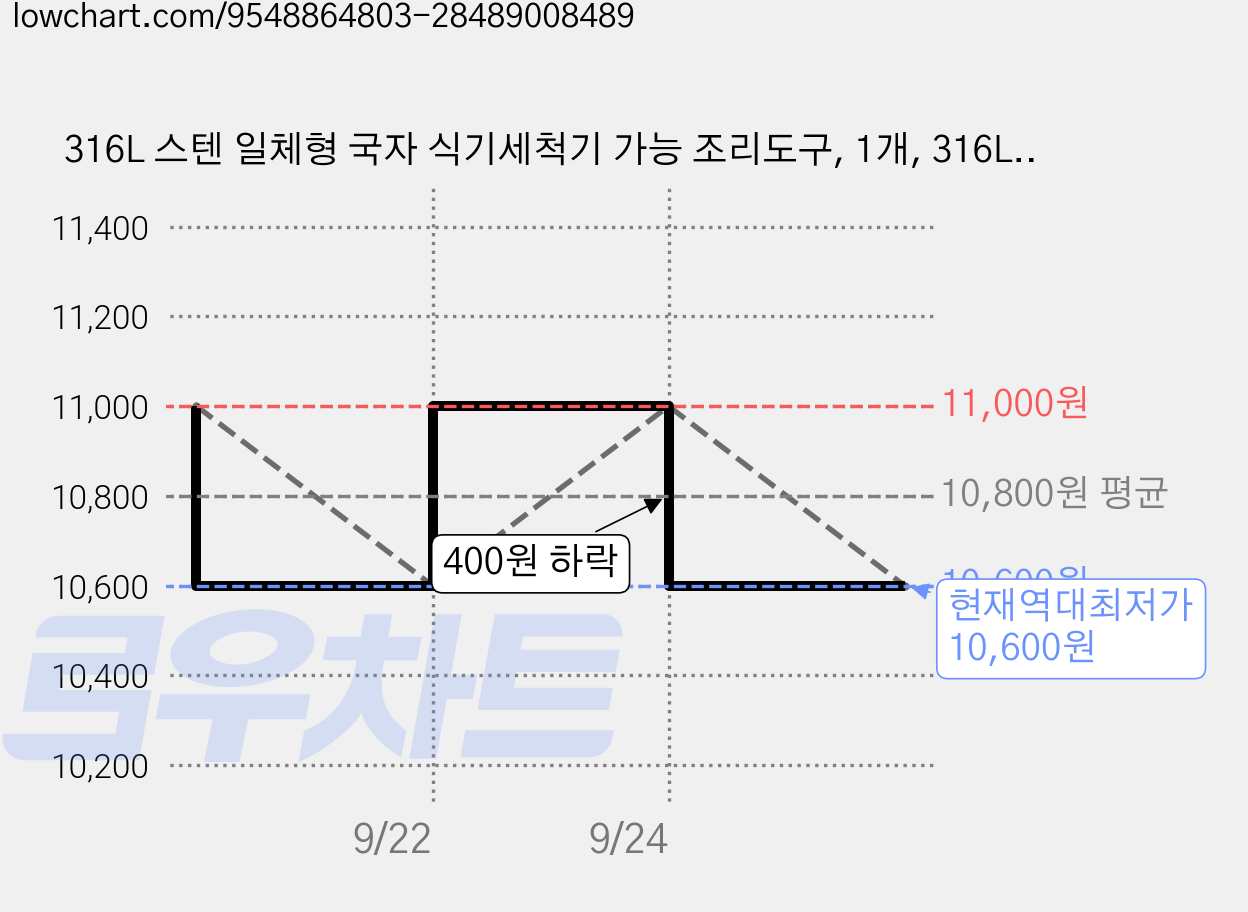 316L 스텐 일체형 국자 식기세척기 가능 조리도구, 1개, 316L 스테인리스 국자 가격 변동 차트, 현재가 10,600원, 역대최저가