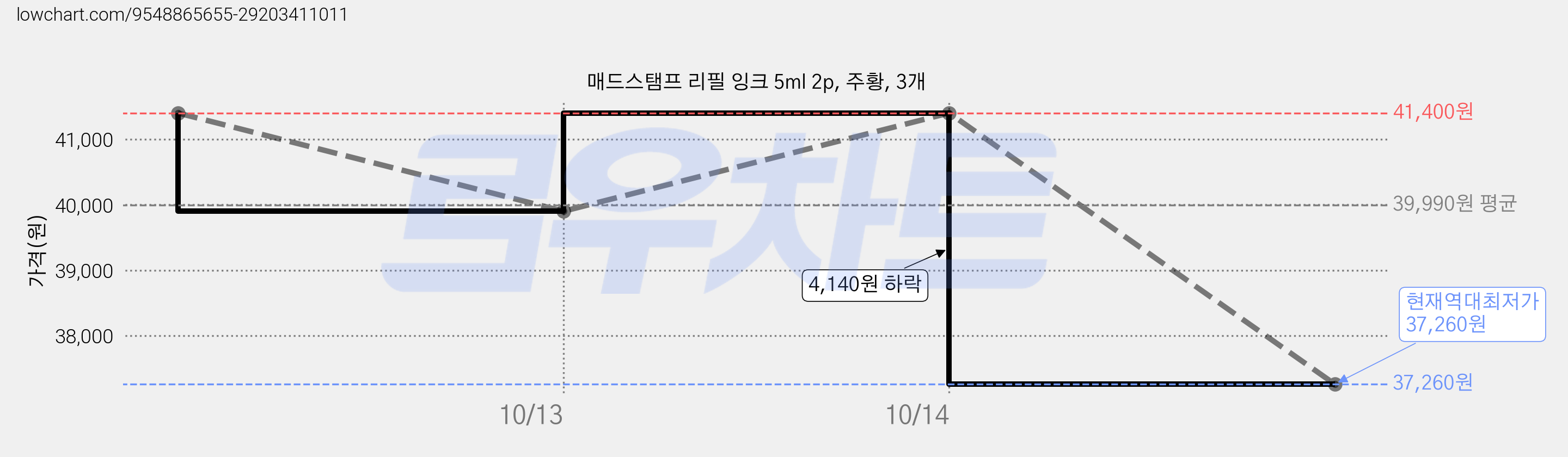 매드스탬프 리필 잉크 5ml 2p, 주황, 3개 가격 변동 차트, 현재가 37,260원, 역대최저가
