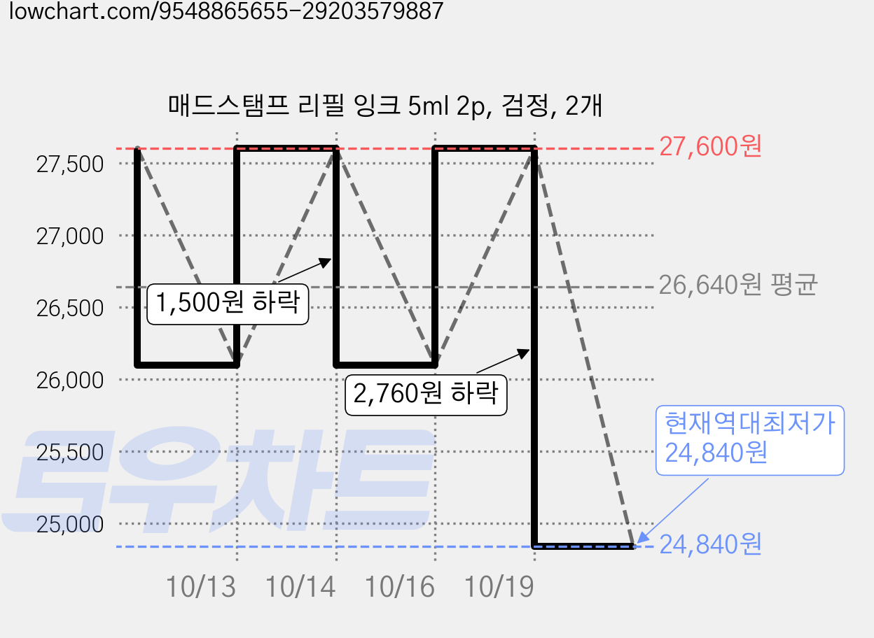 매드스탬프 리필 잉크 5ml 2p, 검정, 2개 가격 변동 차트, 현재가 24,840원, 역대최저가