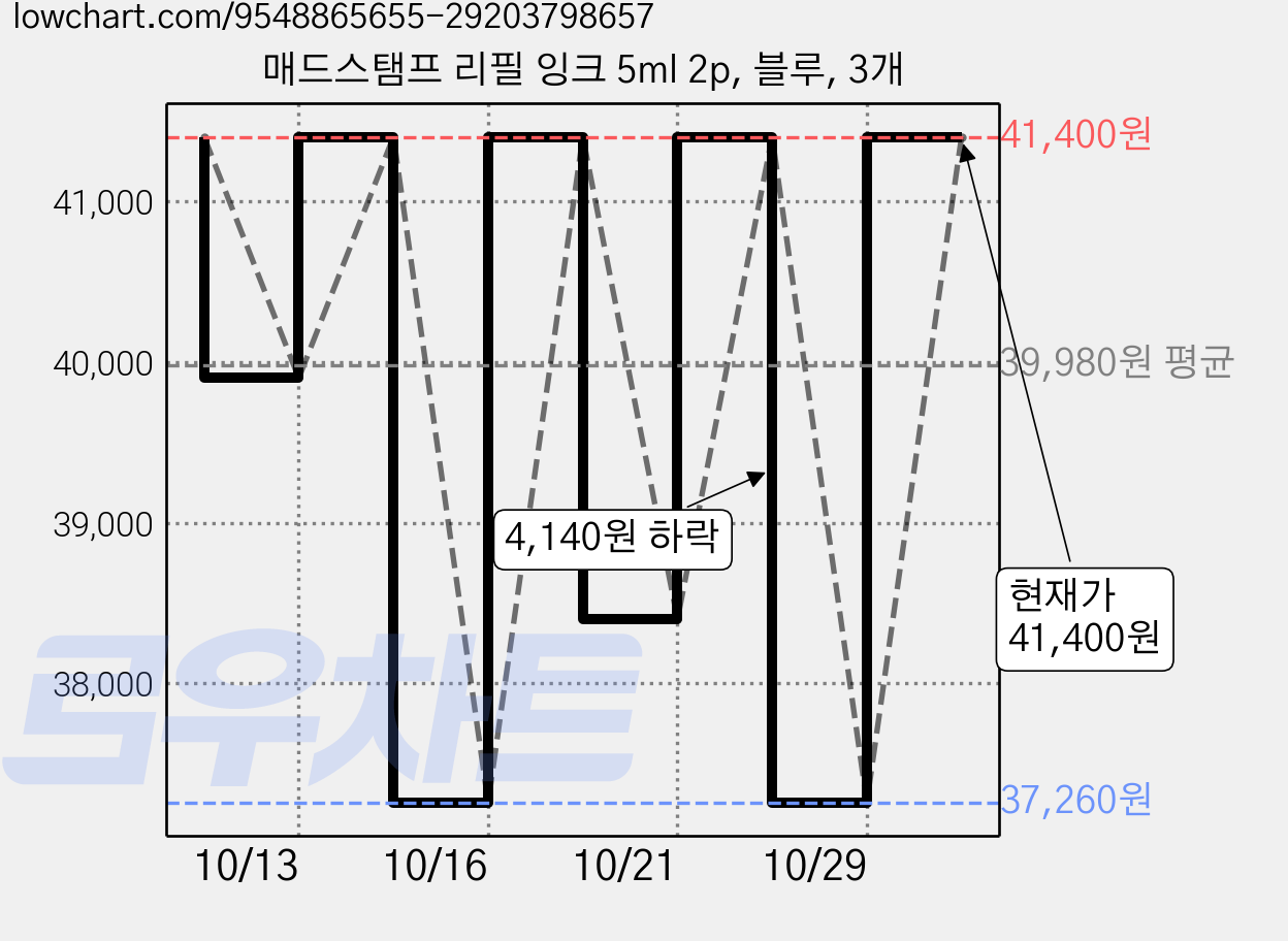 매드스탬프 리필 잉크 5ml 2p, 블루, 3개 가격 변동 차트, 현재가 37,260원, 역대최저가