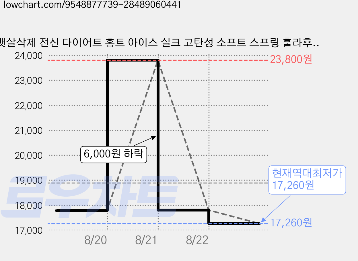 뱃살삭제 전신 다이어트 홈트 아이스 실크 고탄성 소프트 스프링 훌라후프, 1개, 연블루, 2.5kg 가격 변동 차트, 현재가 17,260원, 역대최저가