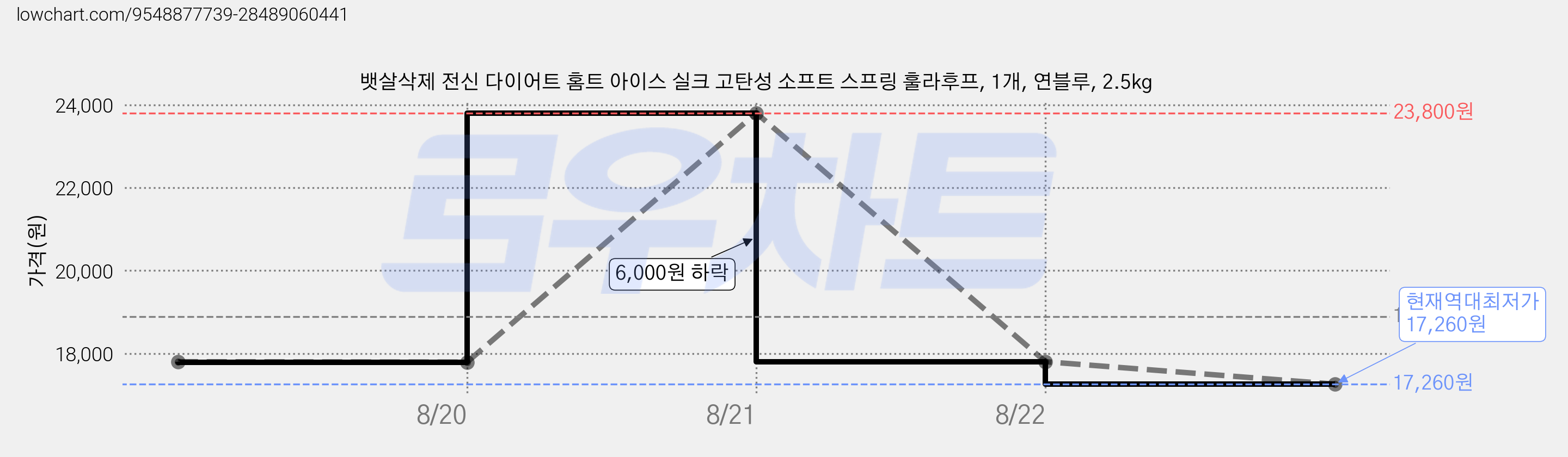 뱃살삭제 전신 다이어트 홈트 아이스 실크 고탄성 소프트 스프링 훌라후프, 1개, 연블루, 2.5kg 가격 변동 차트, 현재가 17,260원, 역대최저가