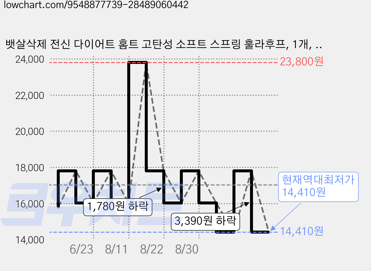 뱃살삭제 전신 다이어트 홈트 고탄성 소프트 스프링 훌라후프, 1개, 연핑크, 2.5kg 가격 변동 차트, 현재가 14,410원, 역대최저가
