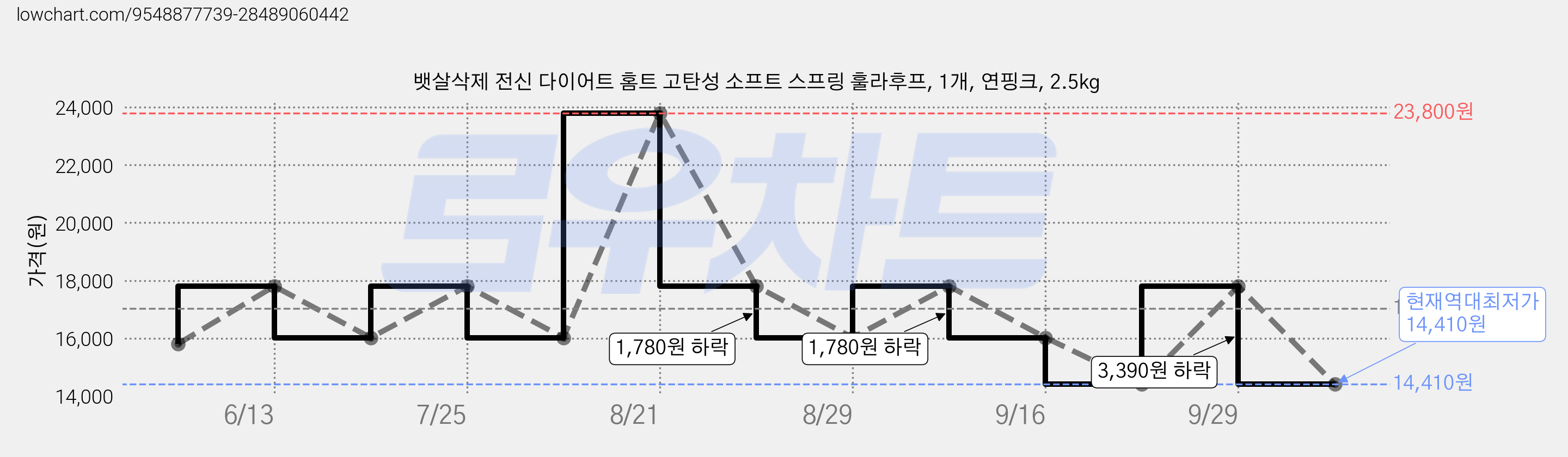 뱃살삭제 전신 다이어트 홈트 고탄성 소프트 스프링 훌라후프, 1개, 연핑크, 2.5kg 가격 변동 차트, 현재가 14,410원, 역대최저가
