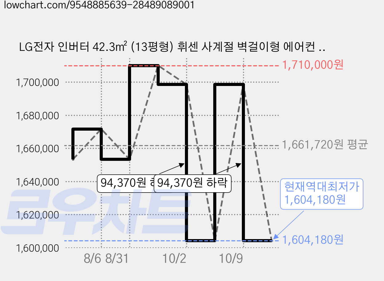 LG전자 인버터 42.3㎡ (13평형) 휘센 사계절 벽걸이형 에어컨 실내기 방문설치, SW13GK1WAS, 일반배관형 가격 변동 차트, 현재가 1,604,180원, 역대최저가