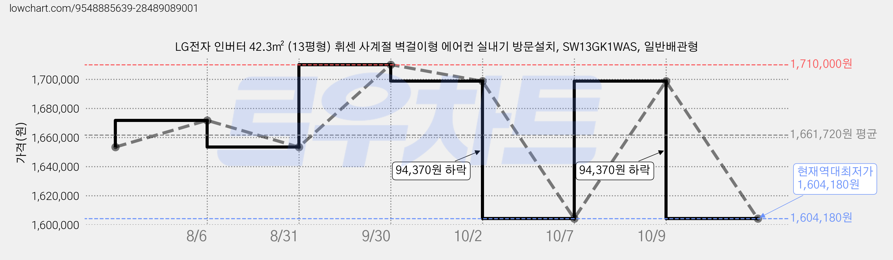 LG전자 인버터 42.3㎡ (13평형) 휘센 사계절 벽걸이형 에어컨 실내기 방문설치, SW13GK1WAS, 일반배관형 가격 변동 차트, 현재가 1,604,180원, 역대최저가