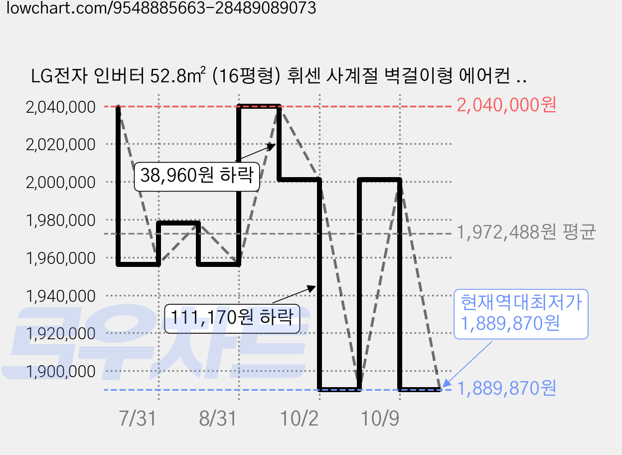 LG전자 인버터 52.8㎡ (16평형) 휘센 사계절 벽걸이형 에어컨 실내기 방문설치, SW16FK1WBS, 일반배관형 가격 변동 차트, 현재가 1,889,870원, 역대최저가