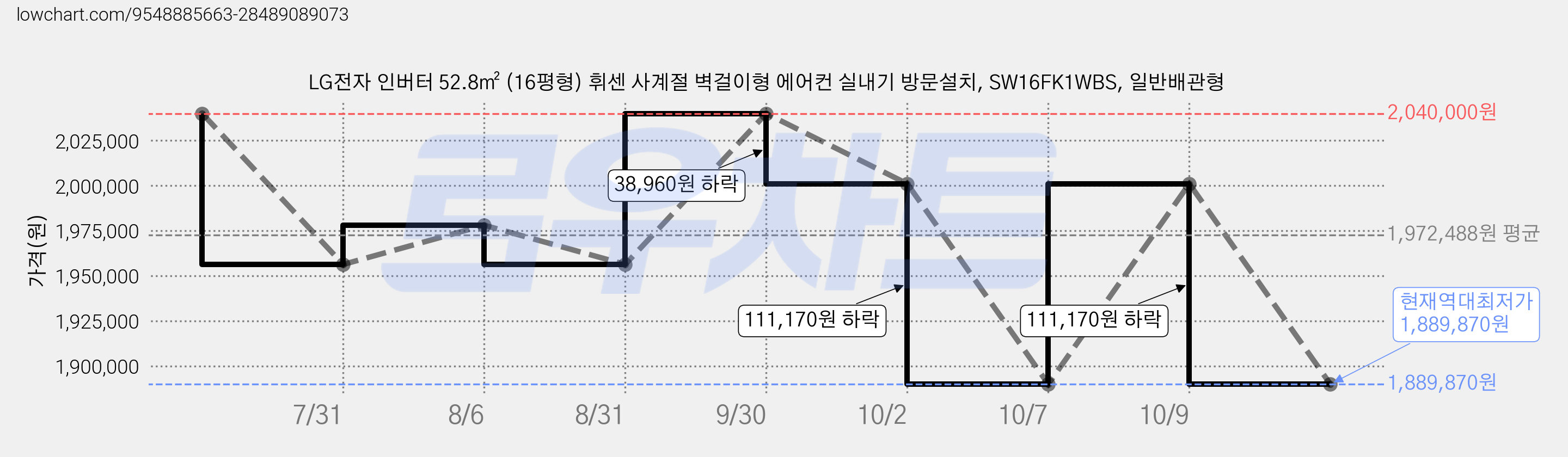 LG전자 인버터 52.8㎡ (16평형) 휘센 사계절 벽걸이형 에어컨 실내기 방문설치, SW16FK1WBS, 일반배관형 가격 변동 차트, 현재가 1,889,870원, 역대최저가