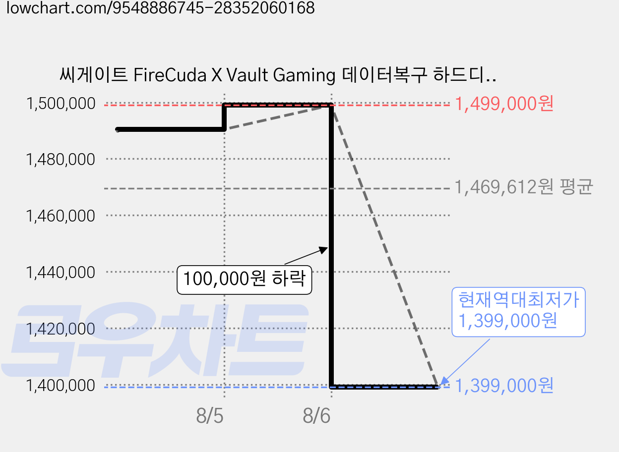 씨게이트 FireCuda X Vault Gaming 데이터복구 하드디스크, 블랙, 20TB 가격 변동 차트, 현재가 1,399,000원, 역대최저가