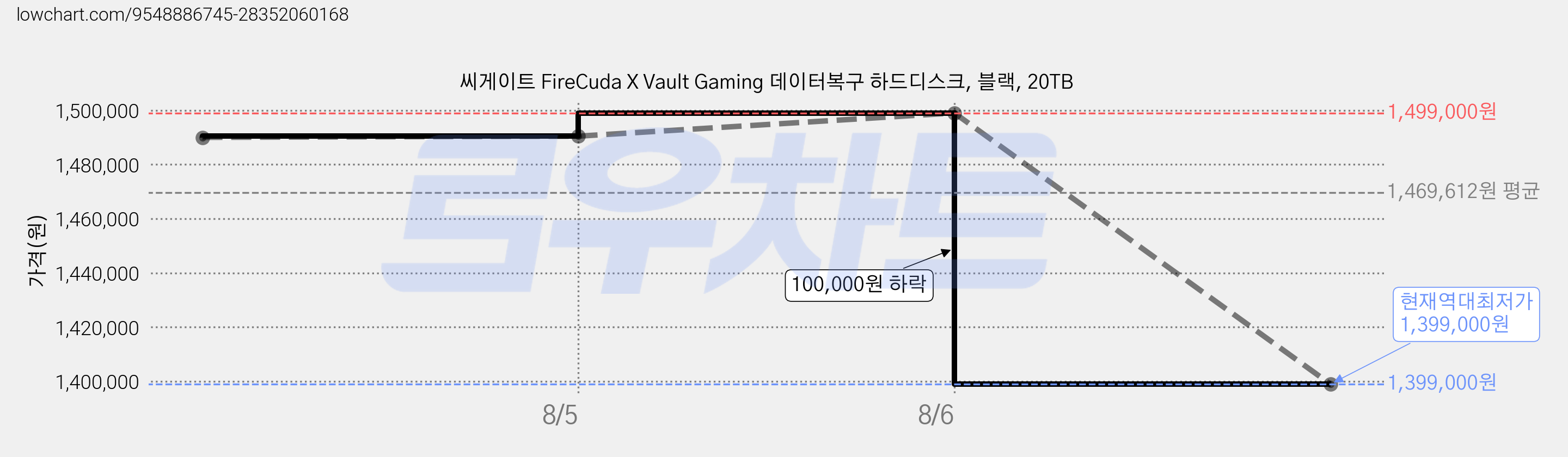 씨게이트 FireCuda X Vault Gaming 데이터복구 하드디스크, 블랙, 20TB 가격 변동 차트, 현재가 1,399,000원, 역대최저가