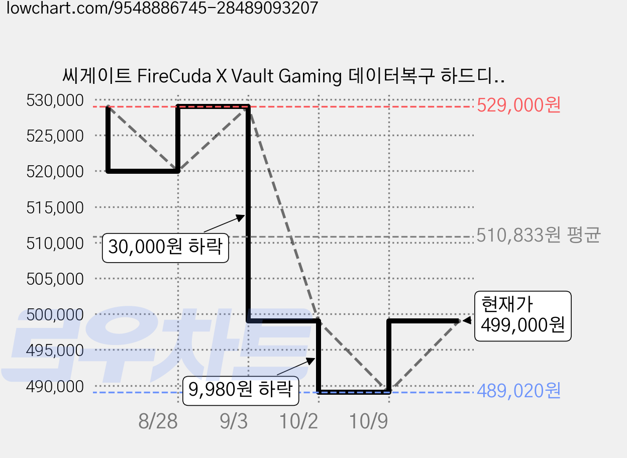 씨게이트 FireCuda X Vault Gaming 데이터복구 하드디스크, 블랙, 8TB 가격 변동 차트, 현재가 499,000원, 관측 최저가 489,020원