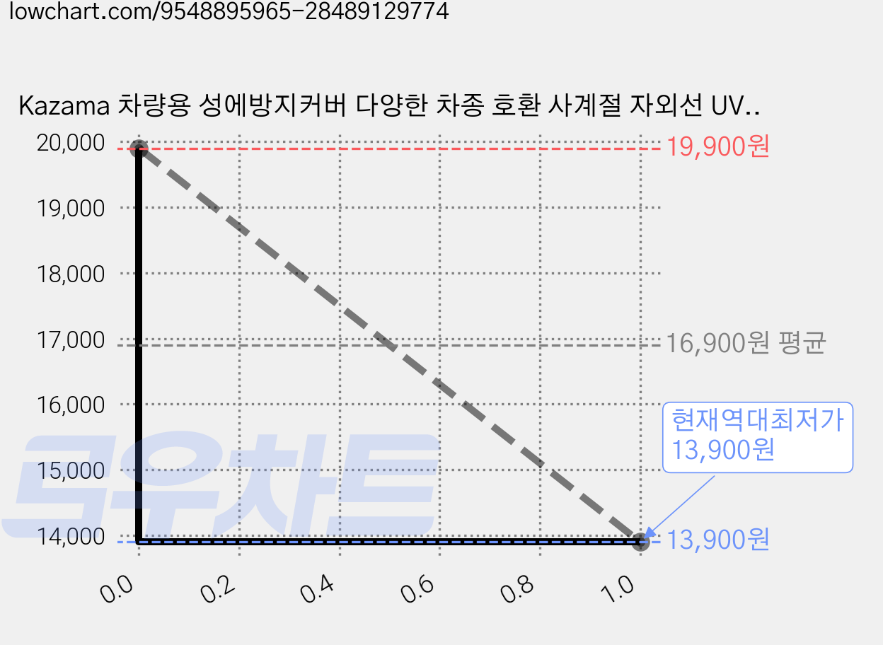 Kazama 차량용 성에방지커버 다양한 차종 호환 사계절 자외선 UV 차단 눈 낙엽 쌓임방지 과열방지 햇빛가리개 앞유리덮개+보관 파우치 로고 각인 F273, Hyundai 가격 변동 차트, 현재가 13,900원, 역대최저가