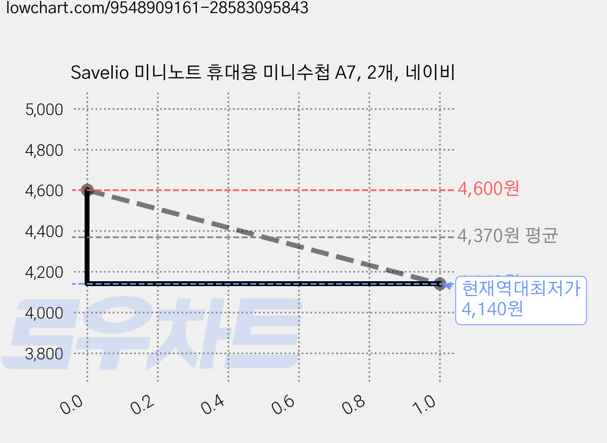 Savelio 미니노트 휴대용 미니수첩 A7, 2개, 네이비 가격 변동 차트, 현재가 4,140원, 역대최저가