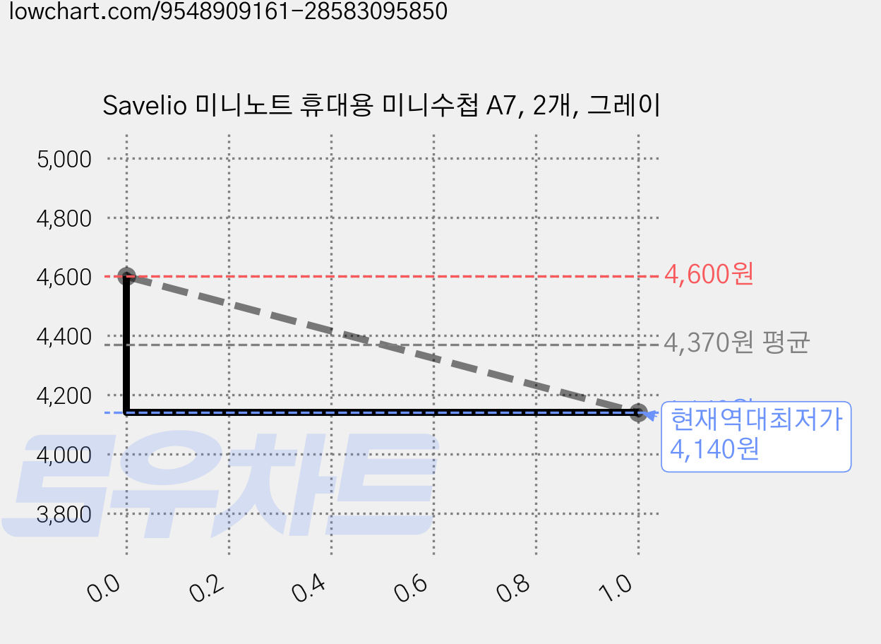 Savelio 미니노트 휴대용 미니수첩 A7, 2개, 그레이 가격 변동 차트, 현재가 4,140원, 역대최저가