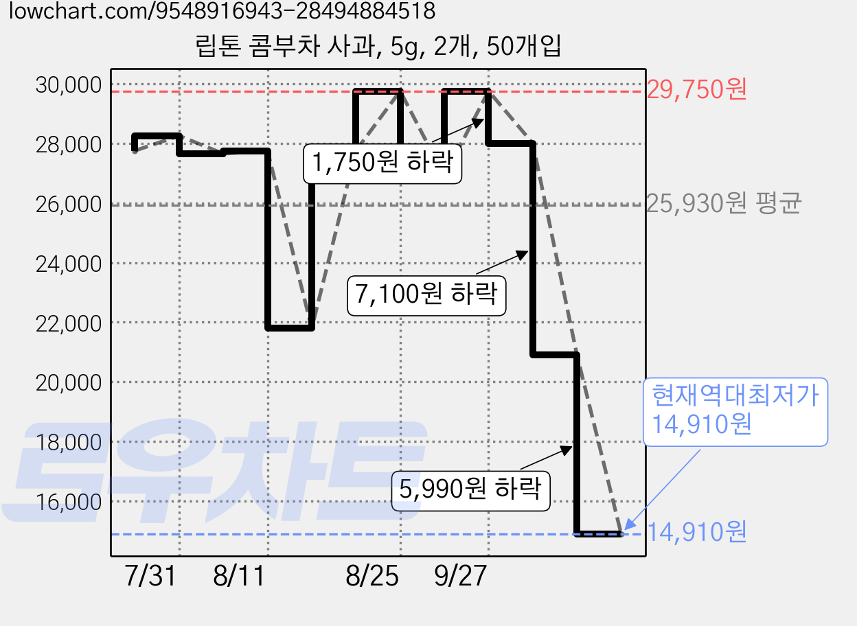 립톤 콤부차 사과, 5g, 2개, 50개입 가격 변동 차트, 현재가 14,910원, 역대최저가