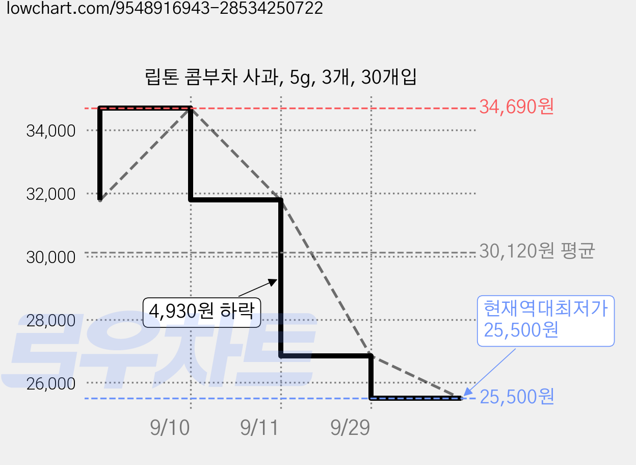립톤 콤부차 사과, 5g, 3개, 30개입 가격 변동 차트, 현재가 25,500원, 역대최저가