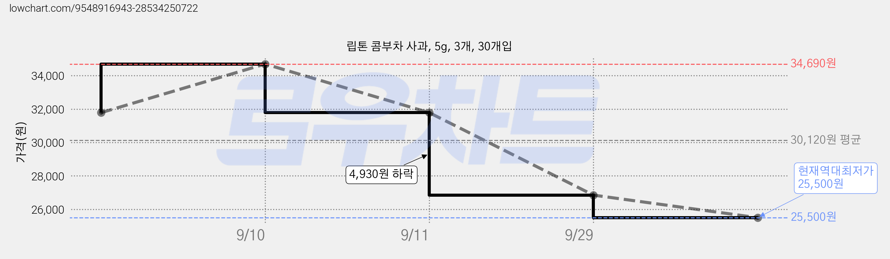 립톤 콤부차 사과, 5g, 3개, 30개입 가격 변동 차트, 현재가 25,500원, 역대최저가