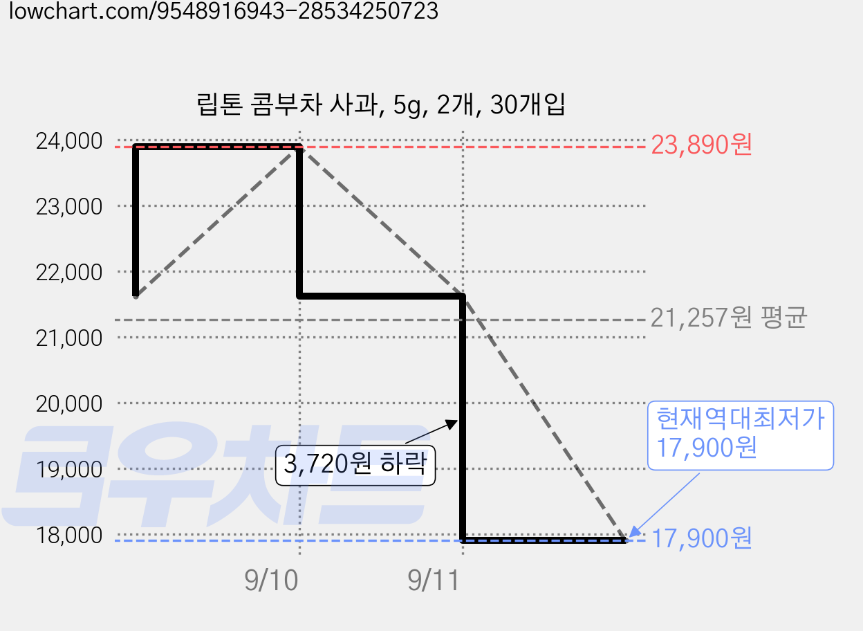 립톤 콤부차 사과, 5g, 2개, 30개입 가격 변동 차트, 현재가 17,900원, 역대최저가