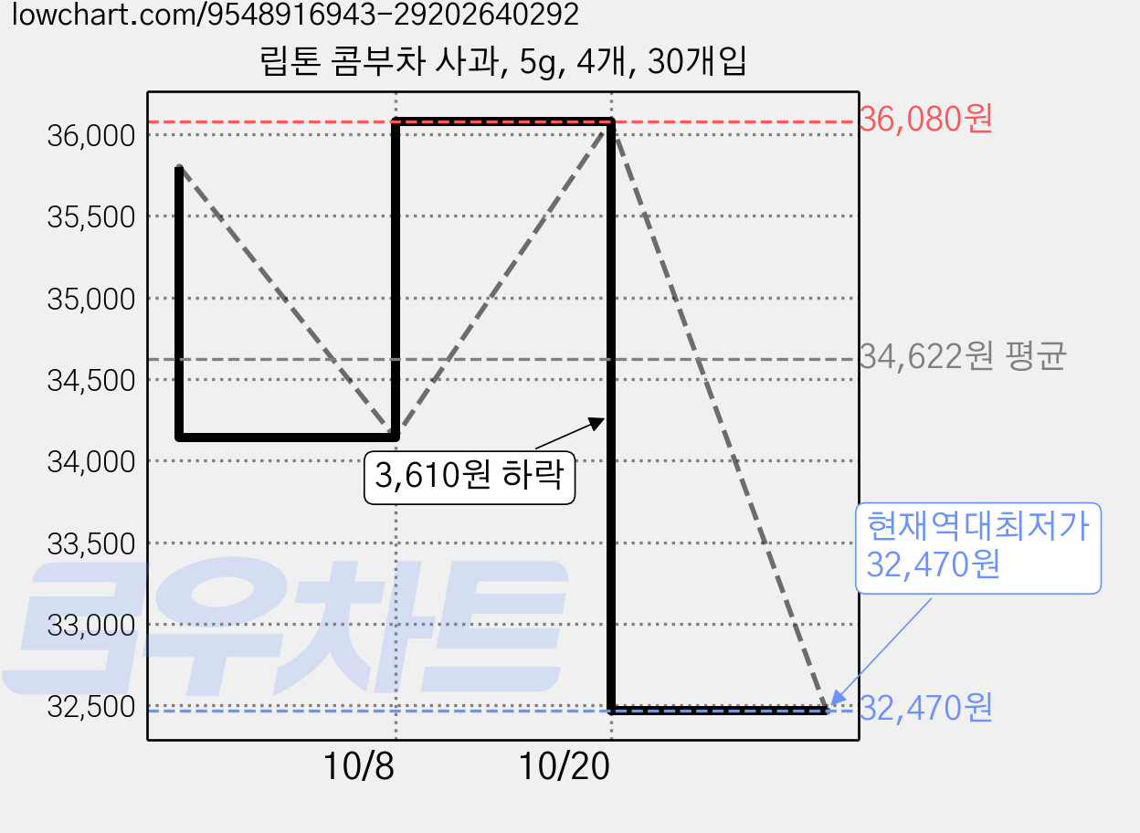 립톤 콤부차 사과, 5g, 4개, 30개입 가격 변동 차트, 현재가 32,470원, 역대최저가