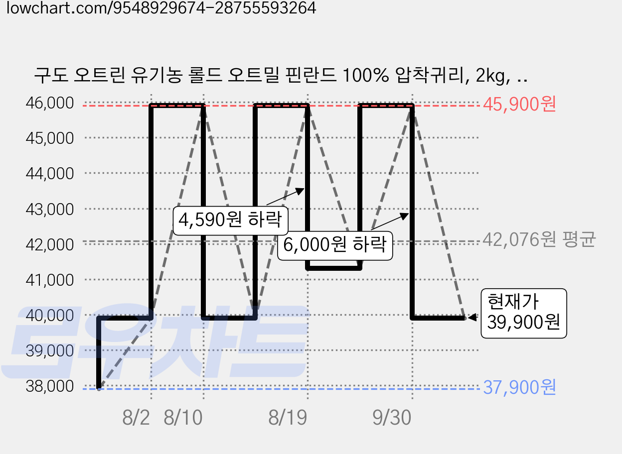 구도 오트린 유기농 롤드 오트밀 핀란드 100% 압착귀리, 2kg, 2개 가격 변동 차트, 현재가 39,900원, 관측 최저가 37,900원
