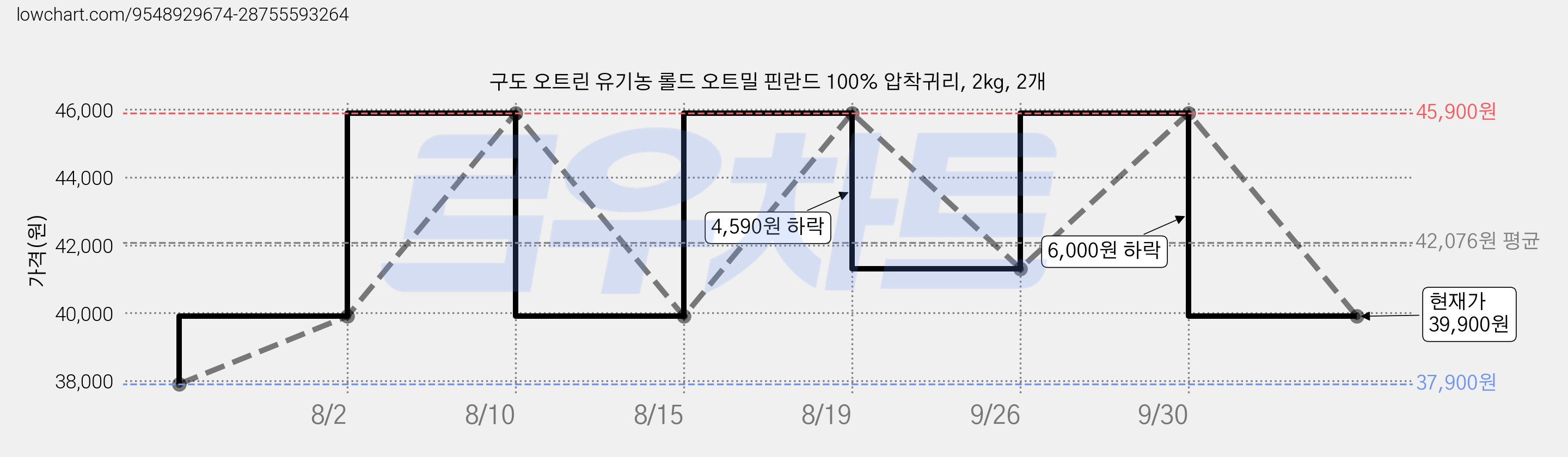 구도 오트린 유기농 롤드 오트밀 핀란드 100% 압착귀리, 2kg, 2개 가격 변동 차트, 현재가 39,900원, 관측 최저가 37,900원